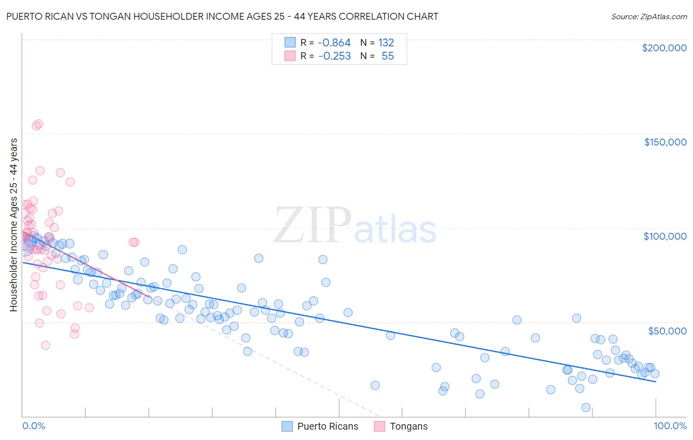 Puerto Rican vs Tongan Householder Income Ages 25 - 44 years