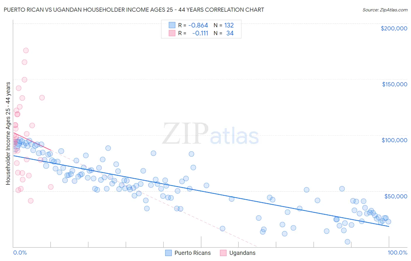 Puerto Rican vs Ugandan Householder Income Ages 25 - 44 years