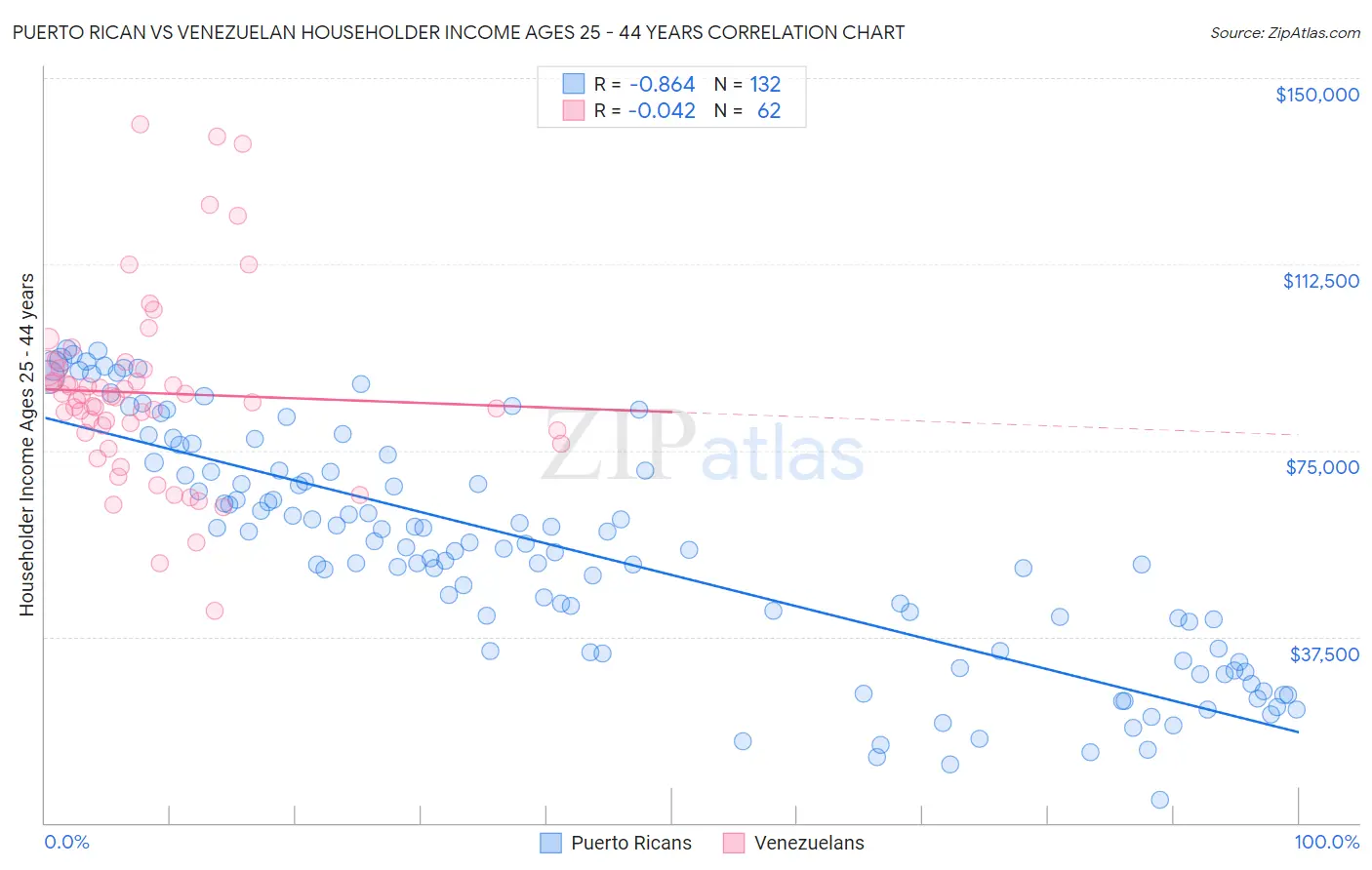 Puerto Rican vs Venezuelan Householder Income Ages 25 - 44 years