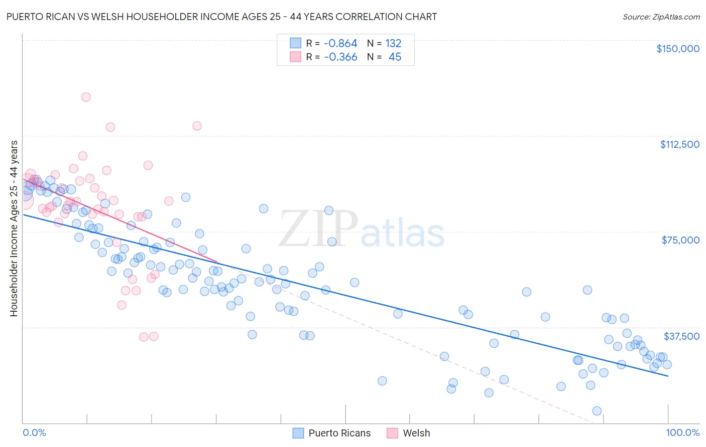 Puerto Rican vs Welsh Householder Income Ages 25 - 44 years
