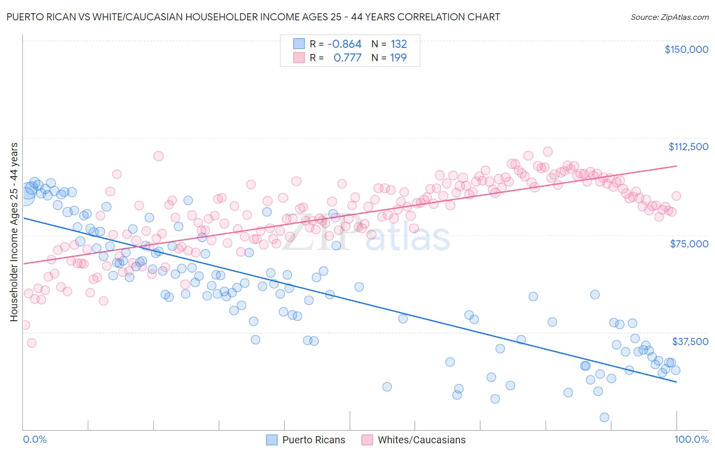Puerto Rican vs White/Caucasian Householder Income Ages 25 - 44 years