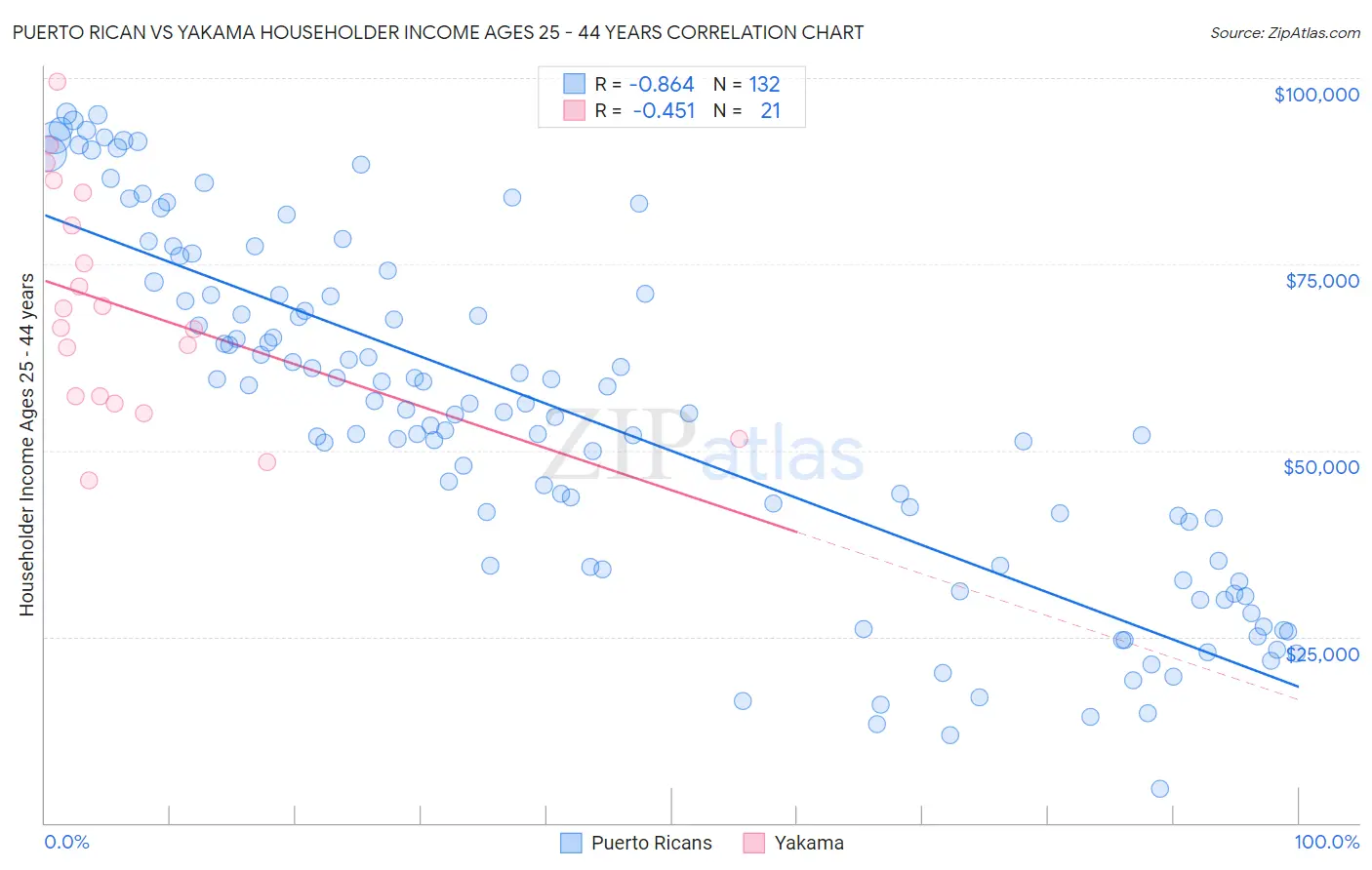 Puerto Rican vs Yakama Householder Income Ages 25 - 44 years