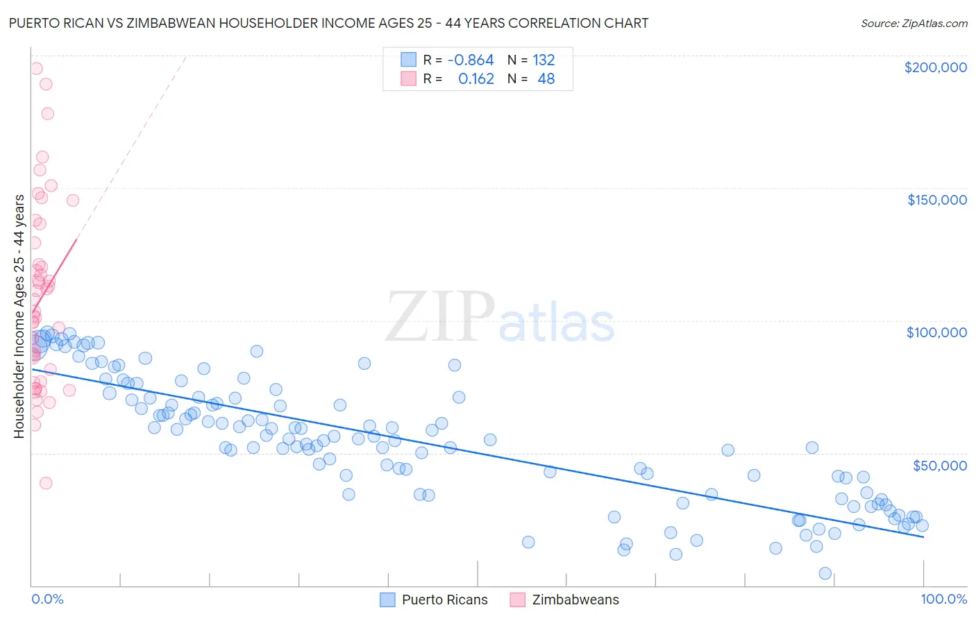 Puerto Rican vs Zimbabwean Householder Income Ages 25 - 44 years
