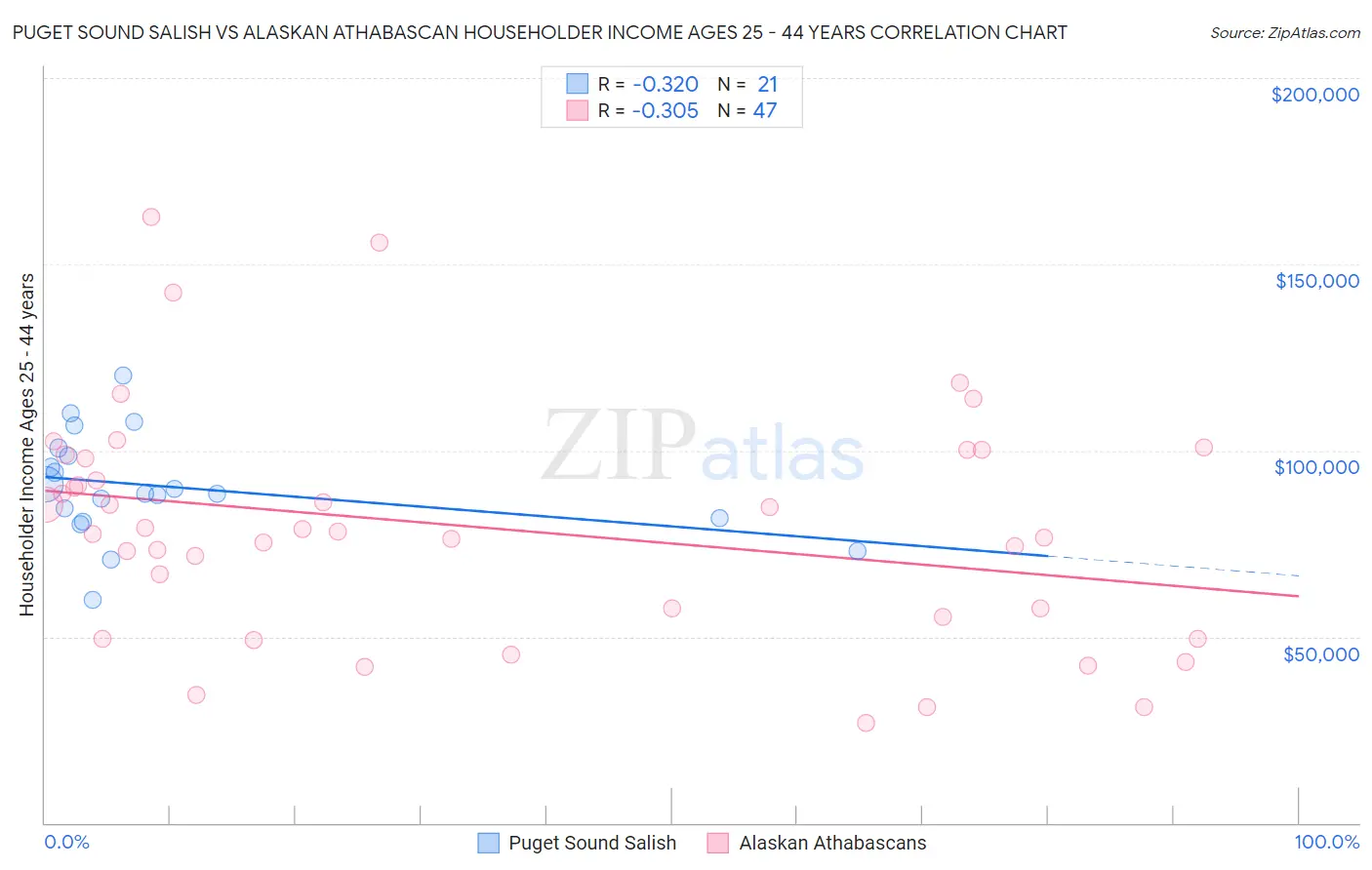 Puget Sound Salish vs Alaskan Athabascan Householder Income Ages 25 - 44 years