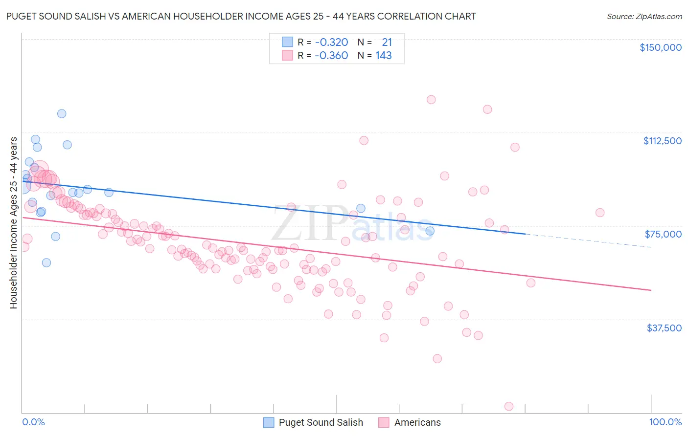 Puget Sound Salish vs American Householder Income Ages 25 - 44 years