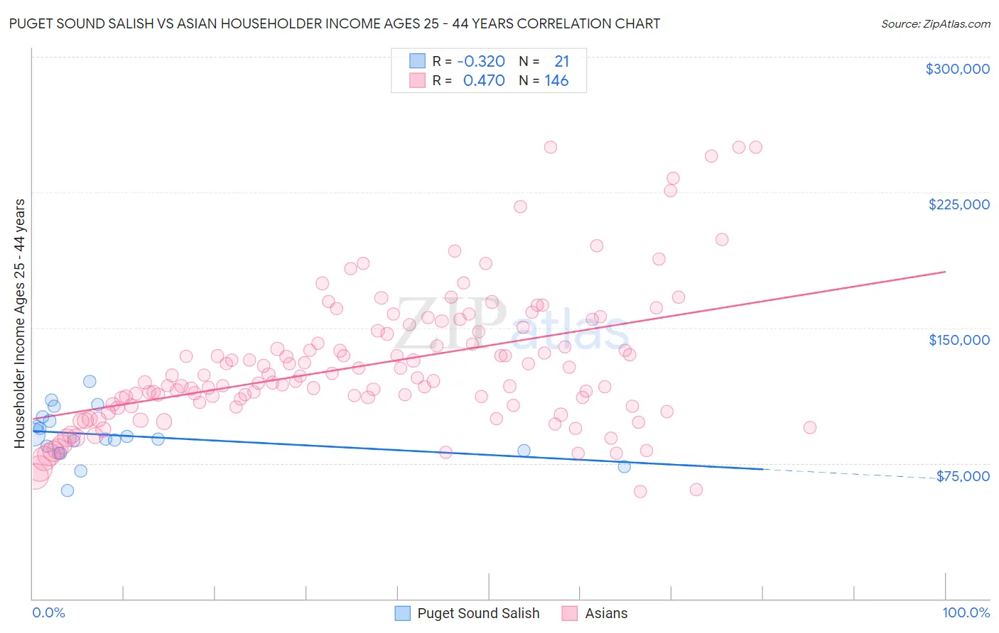 Puget Sound Salish vs Asian Householder Income Ages 25 - 44 years