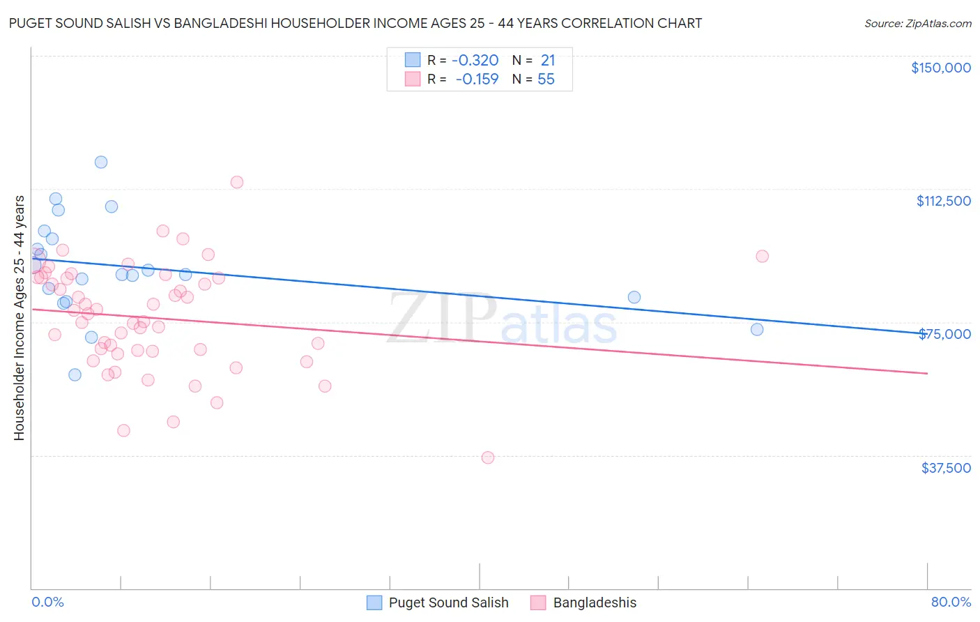 Puget Sound Salish vs Bangladeshi Householder Income Ages 25 - 44 years