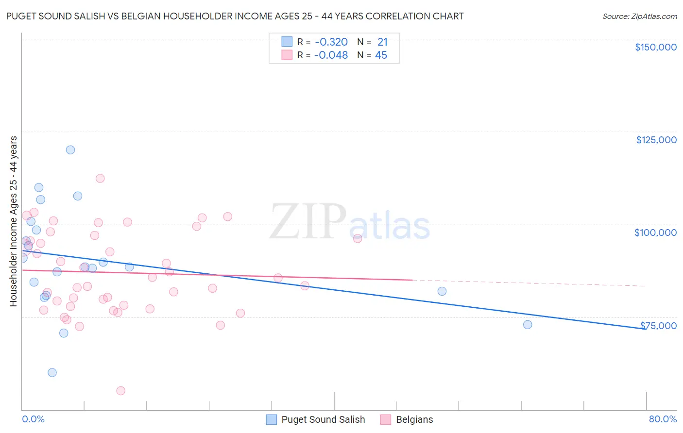 Puget Sound Salish vs Belgian Householder Income Ages 25 - 44 years