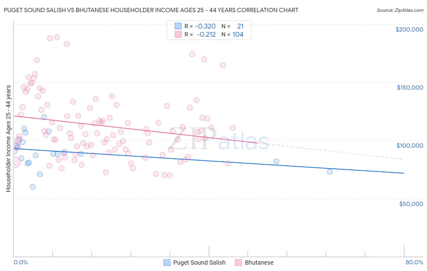 Puget Sound Salish vs Bhutanese Householder Income Ages 25 - 44 years