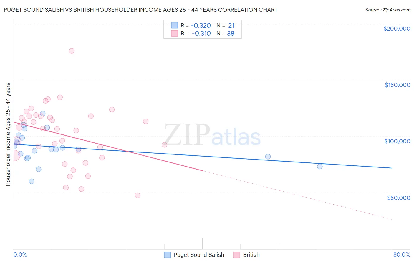Puget Sound Salish vs British Householder Income Ages 25 - 44 years
