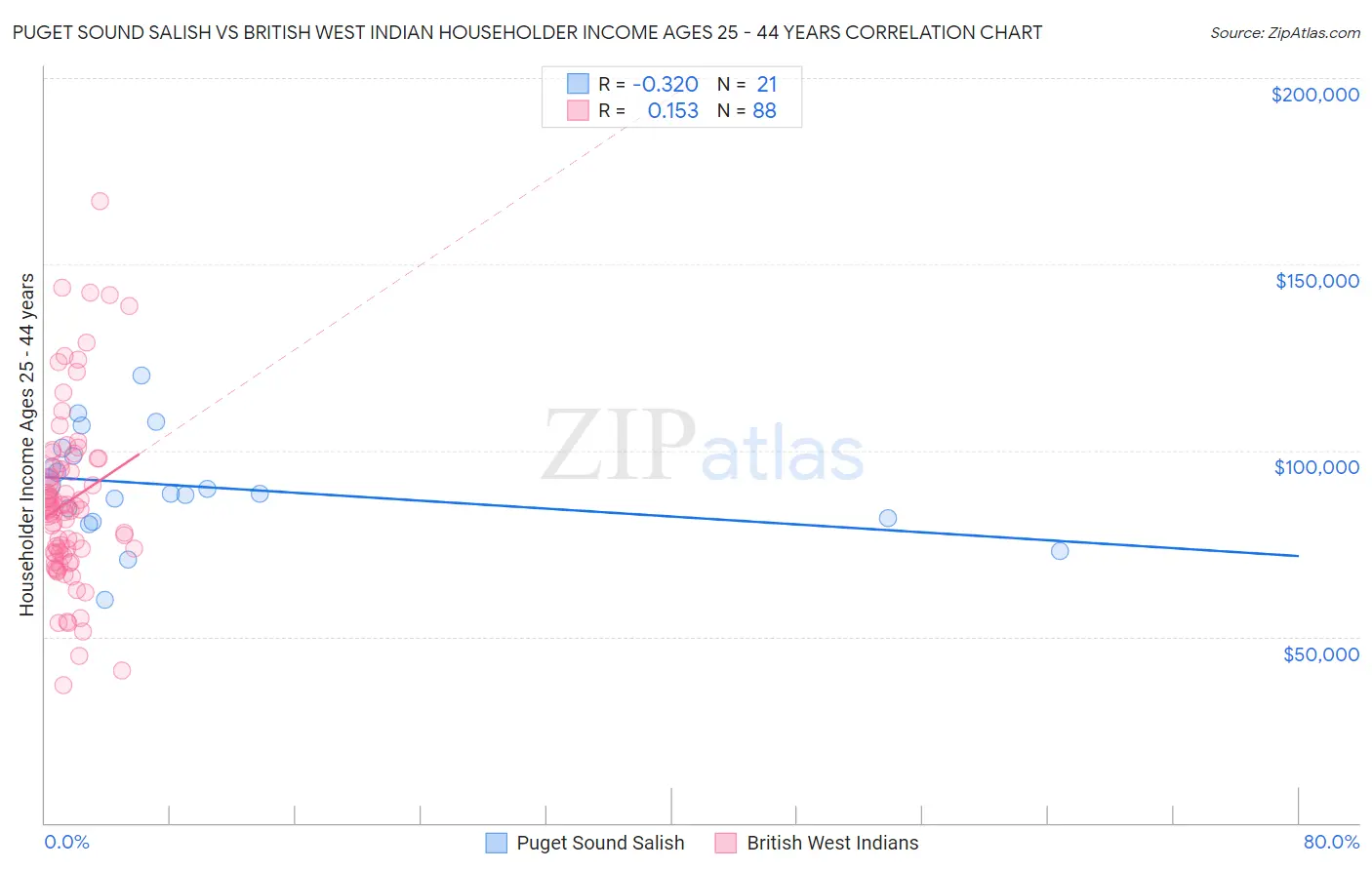 Puget Sound Salish vs British West Indian Householder Income Ages 25 - 44 years