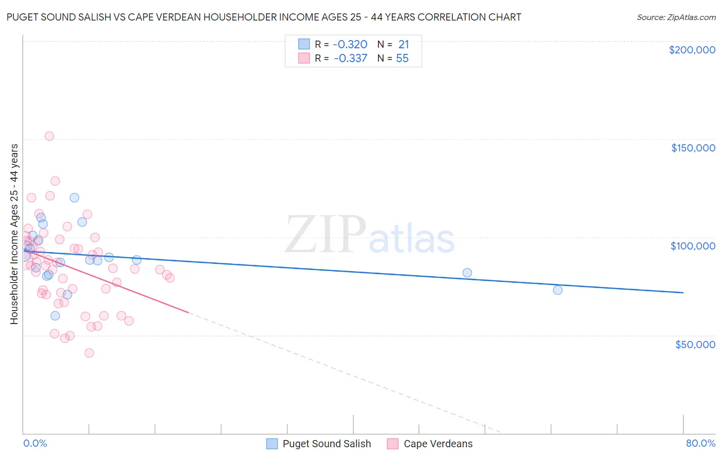 Puget Sound Salish vs Cape Verdean Householder Income Ages 25 - 44 years