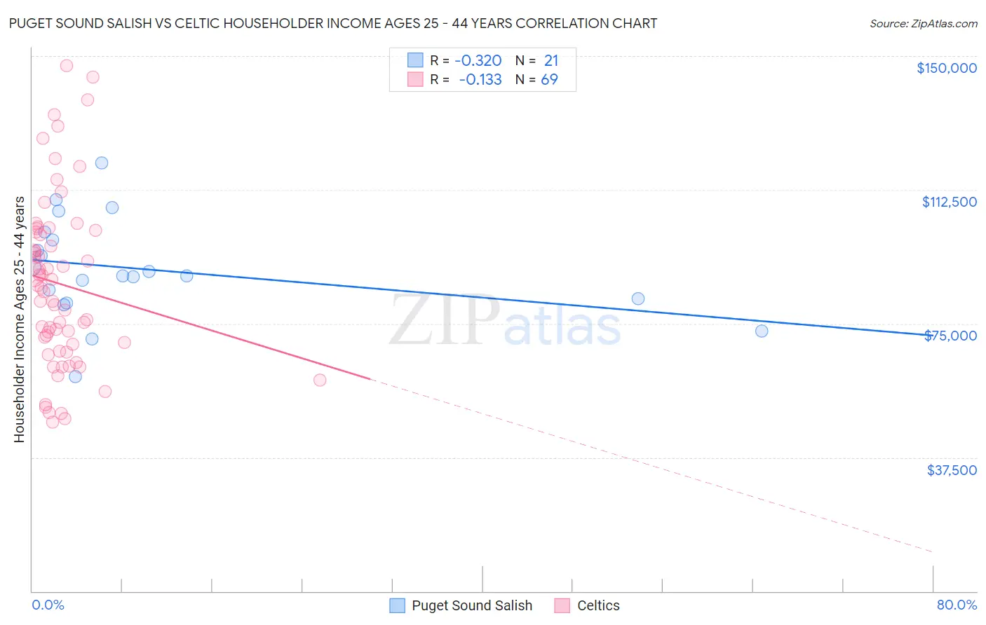Puget Sound Salish vs Celtic Householder Income Ages 25 - 44 years