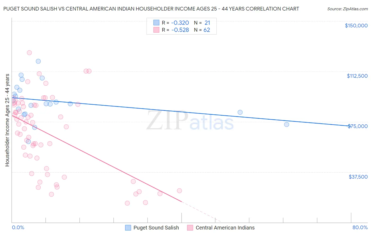 Puget Sound Salish vs Central American Indian Householder Income Ages 25 - 44 years