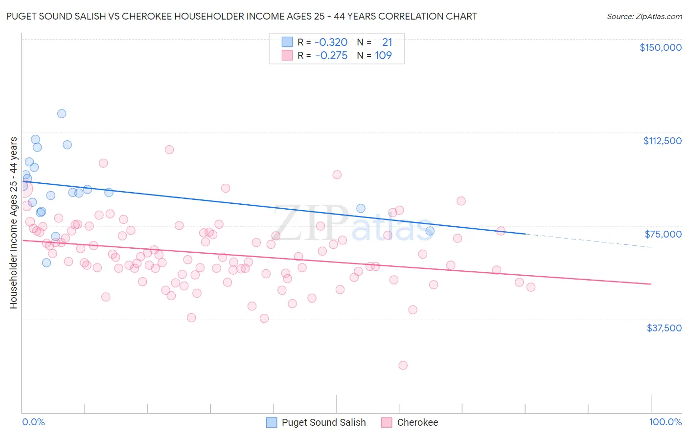 Puget Sound Salish vs Cherokee Householder Income Ages 25 - 44 years