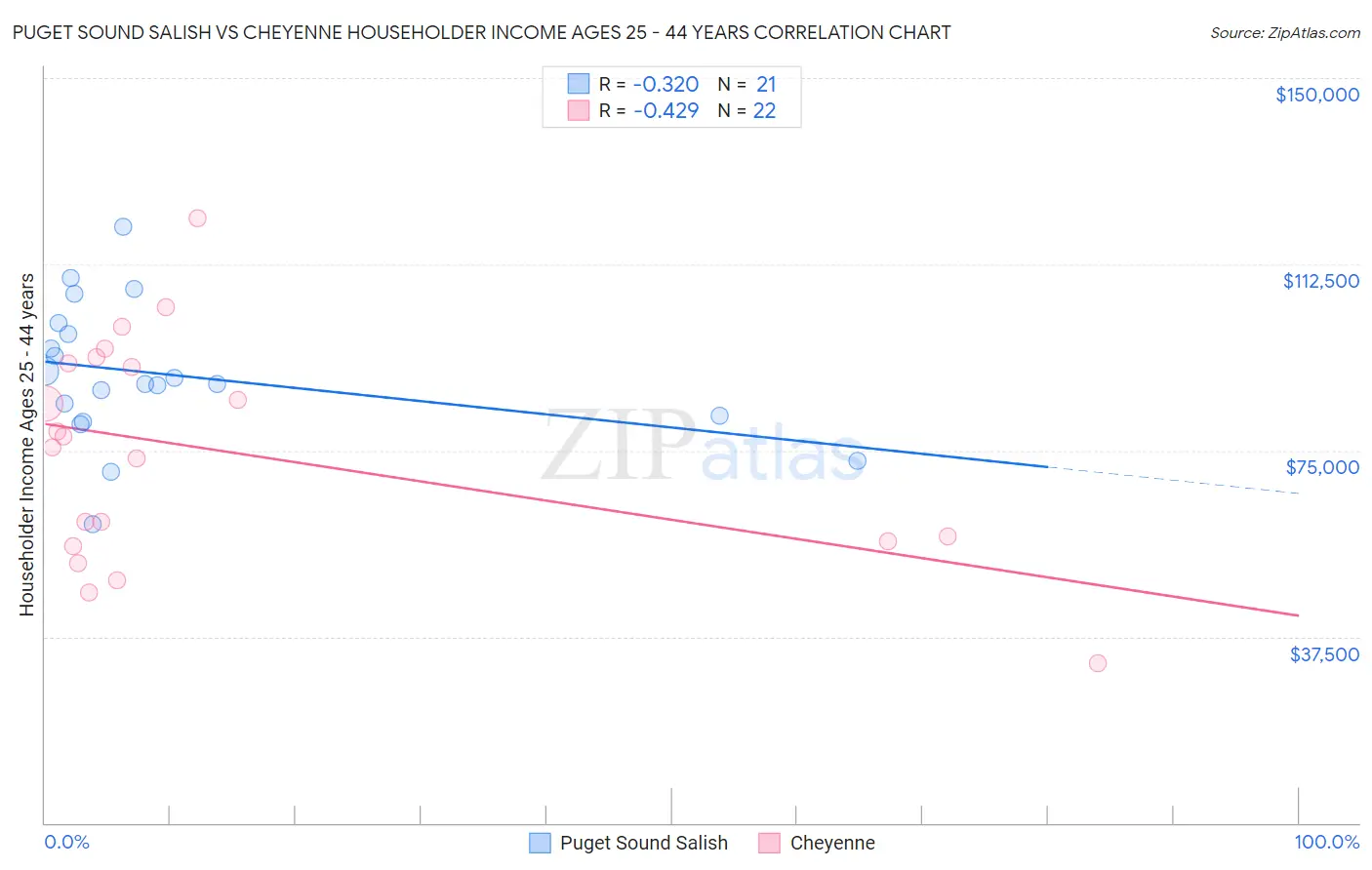 Puget Sound Salish vs Cheyenne Householder Income Ages 25 - 44 years