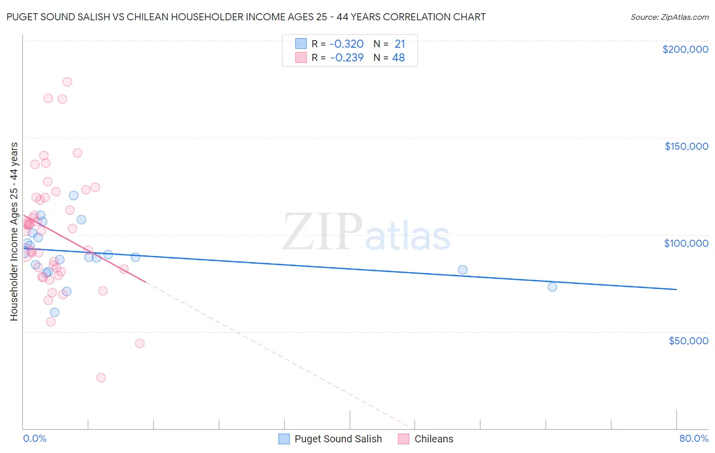 Puget Sound Salish vs Chilean Householder Income Ages 25 - 44 years