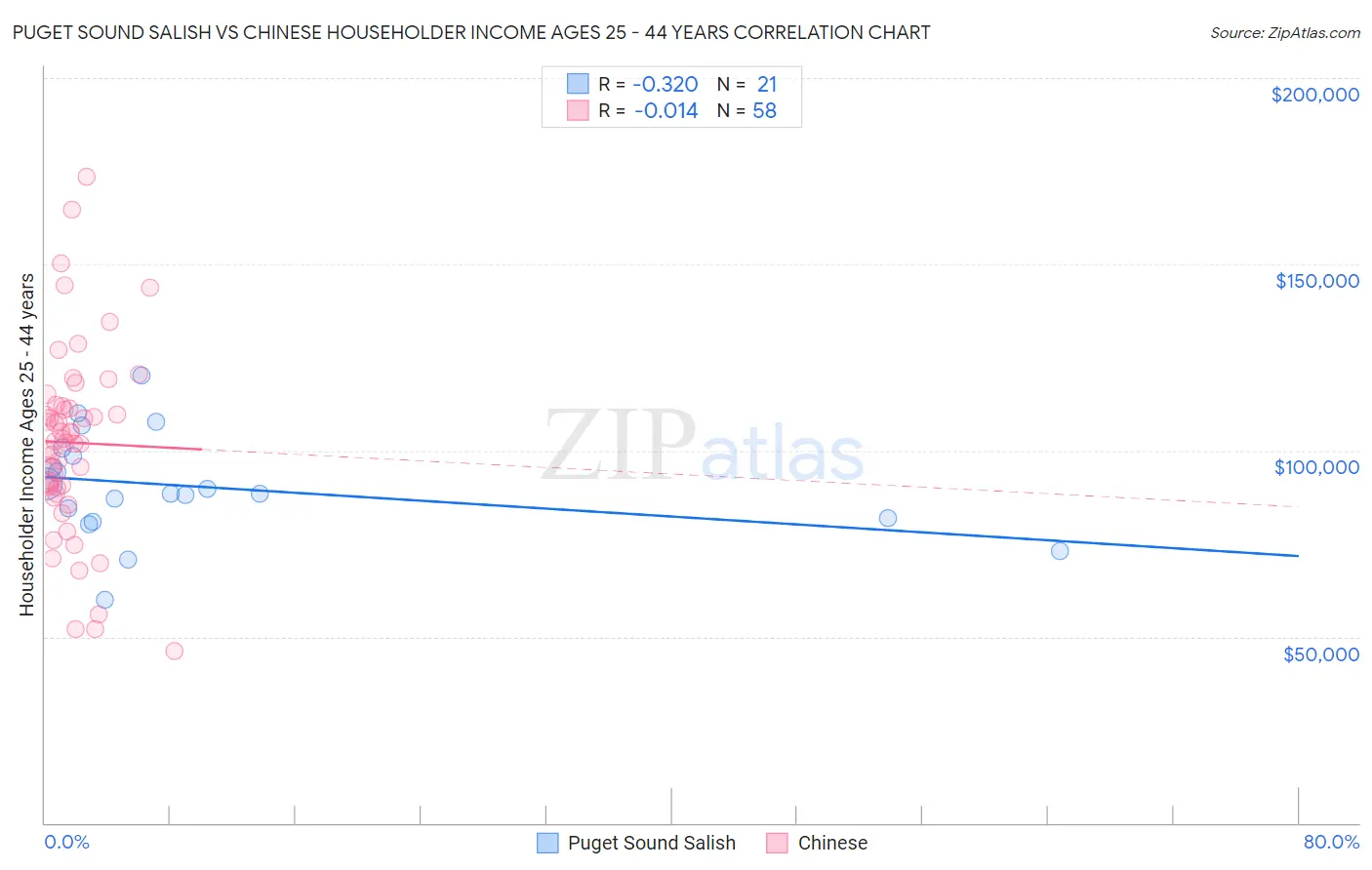 Puget Sound Salish vs Chinese Householder Income Ages 25 - 44 years