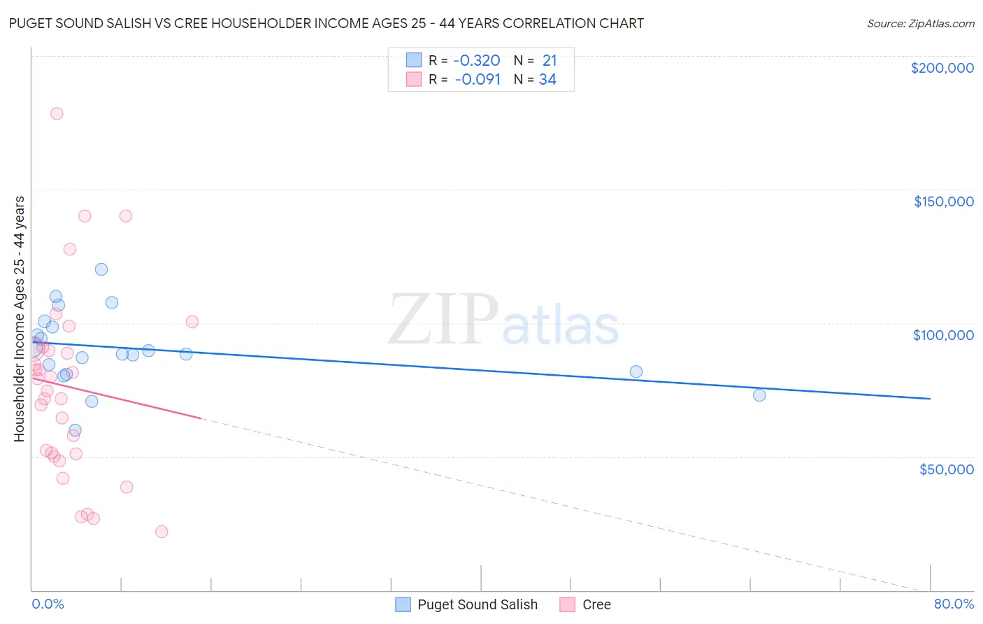 Puget Sound Salish vs Cree Householder Income Ages 25 - 44 years