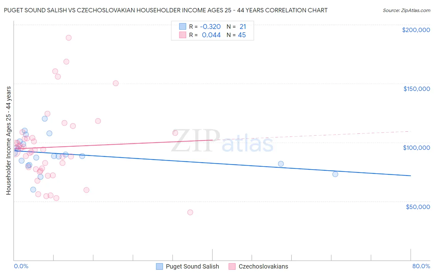 Puget Sound Salish vs Czechoslovakian Householder Income Ages 25 - 44 years