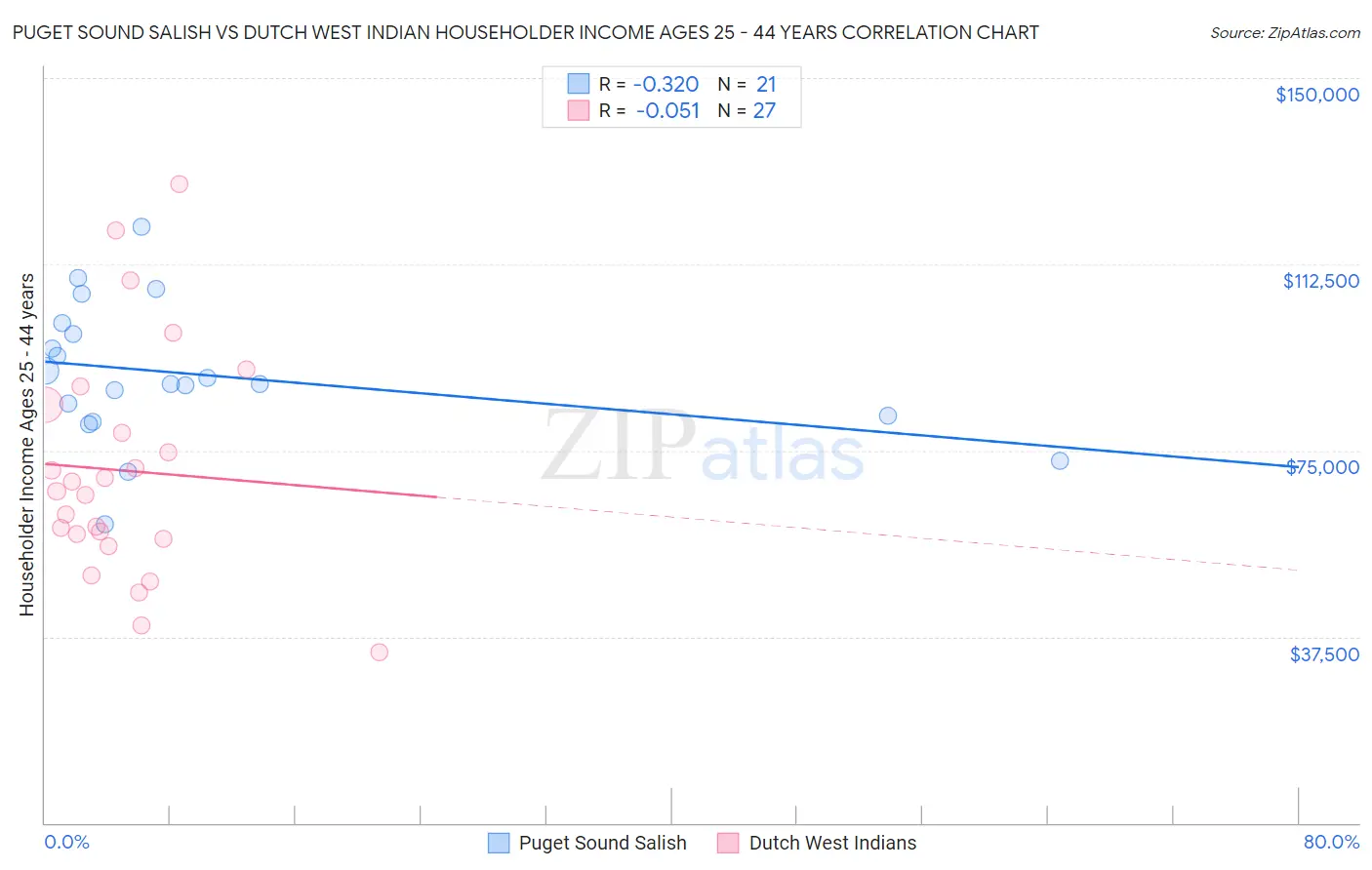 Puget Sound Salish vs Dutch West Indian Householder Income Ages 25 - 44 years