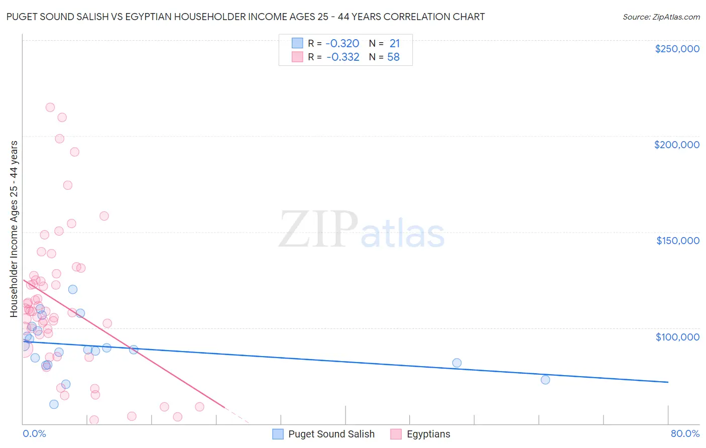 Puget Sound Salish vs Egyptian Householder Income Ages 25 - 44 years