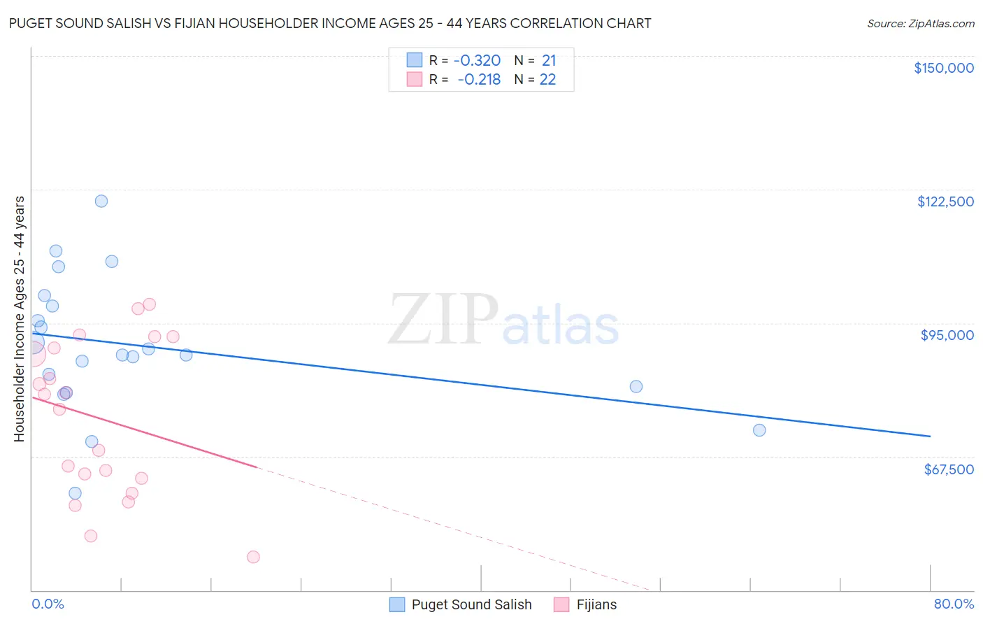 Puget Sound Salish vs Fijian Householder Income Ages 25 - 44 years