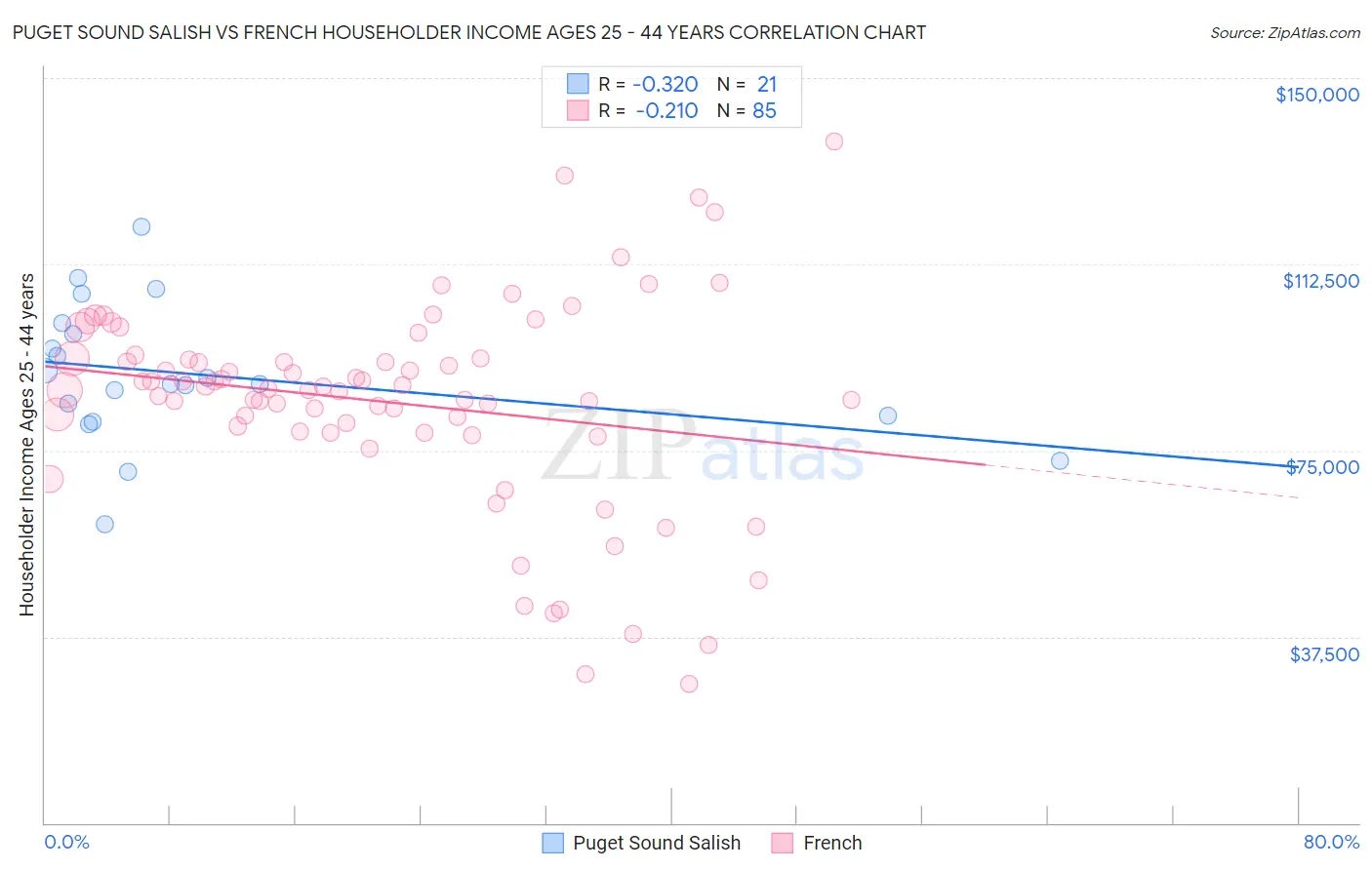 Puget Sound Salish vs French Householder Income Ages 25 - 44 years