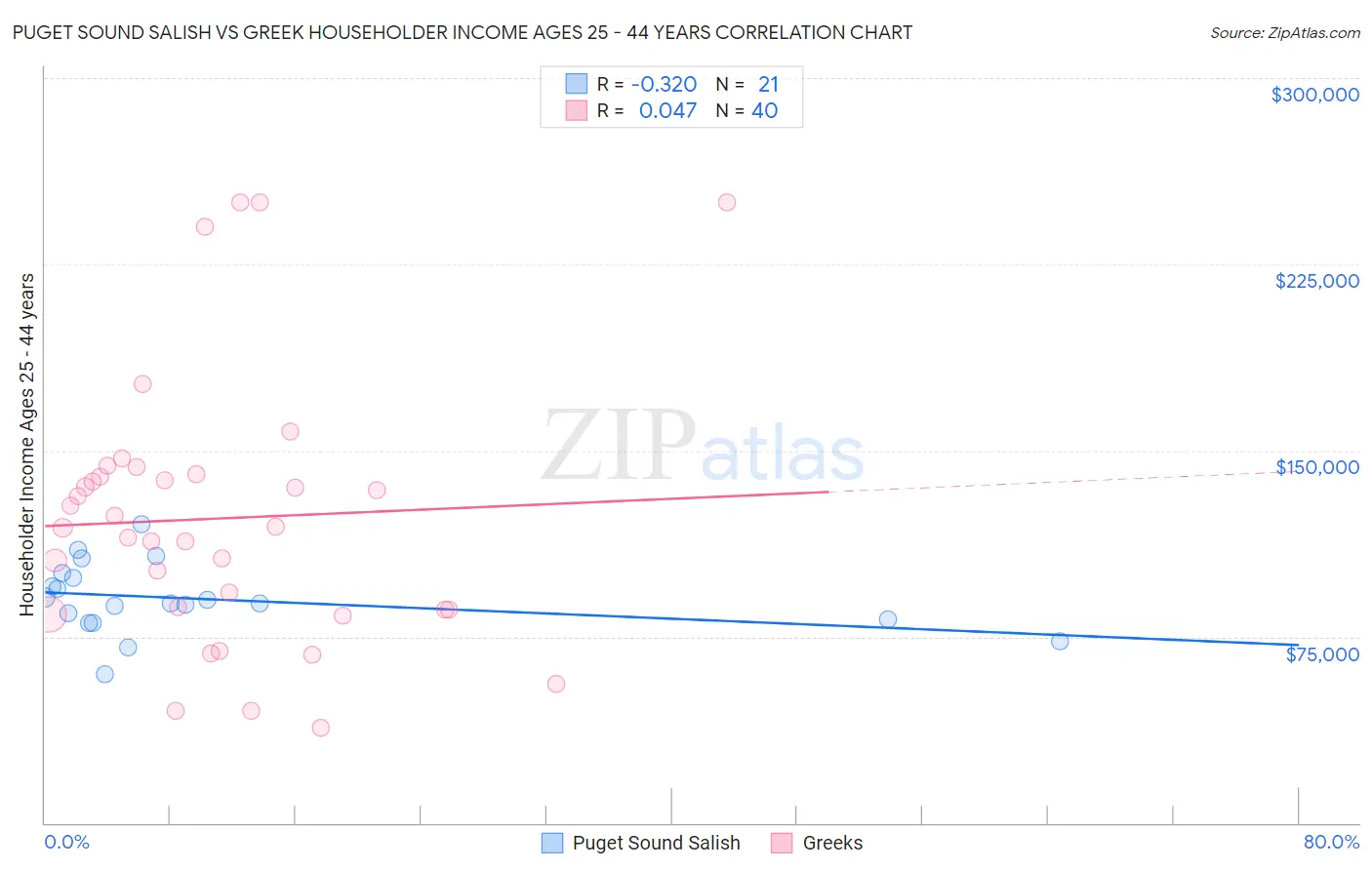 Puget Sound Salish vs Greek Householder Income Ages 25 - 44 years