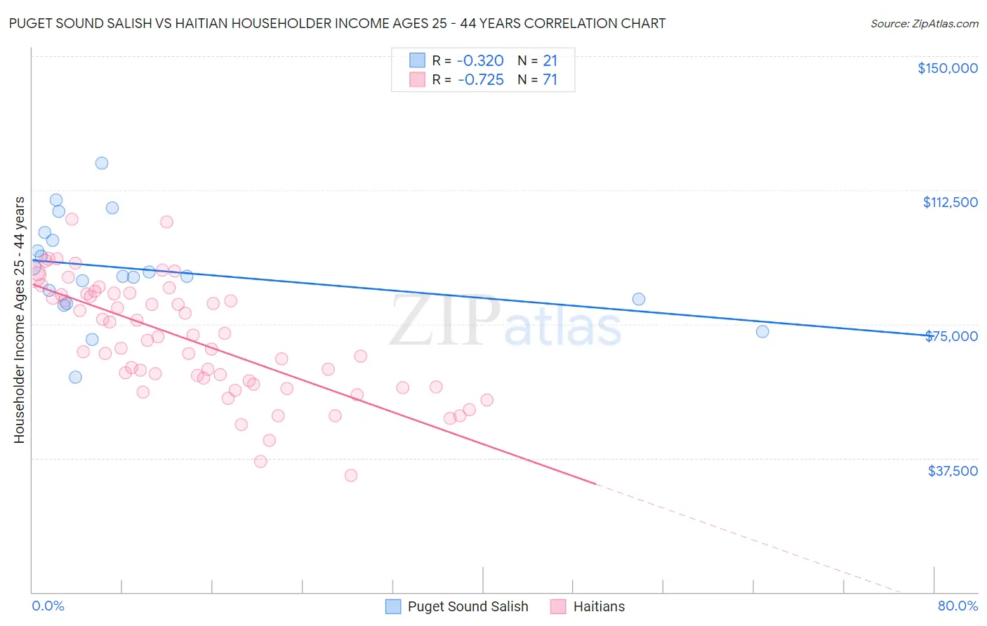 Puget Sound Salish vs Haitian Householder Income Ages 25 - 44 years