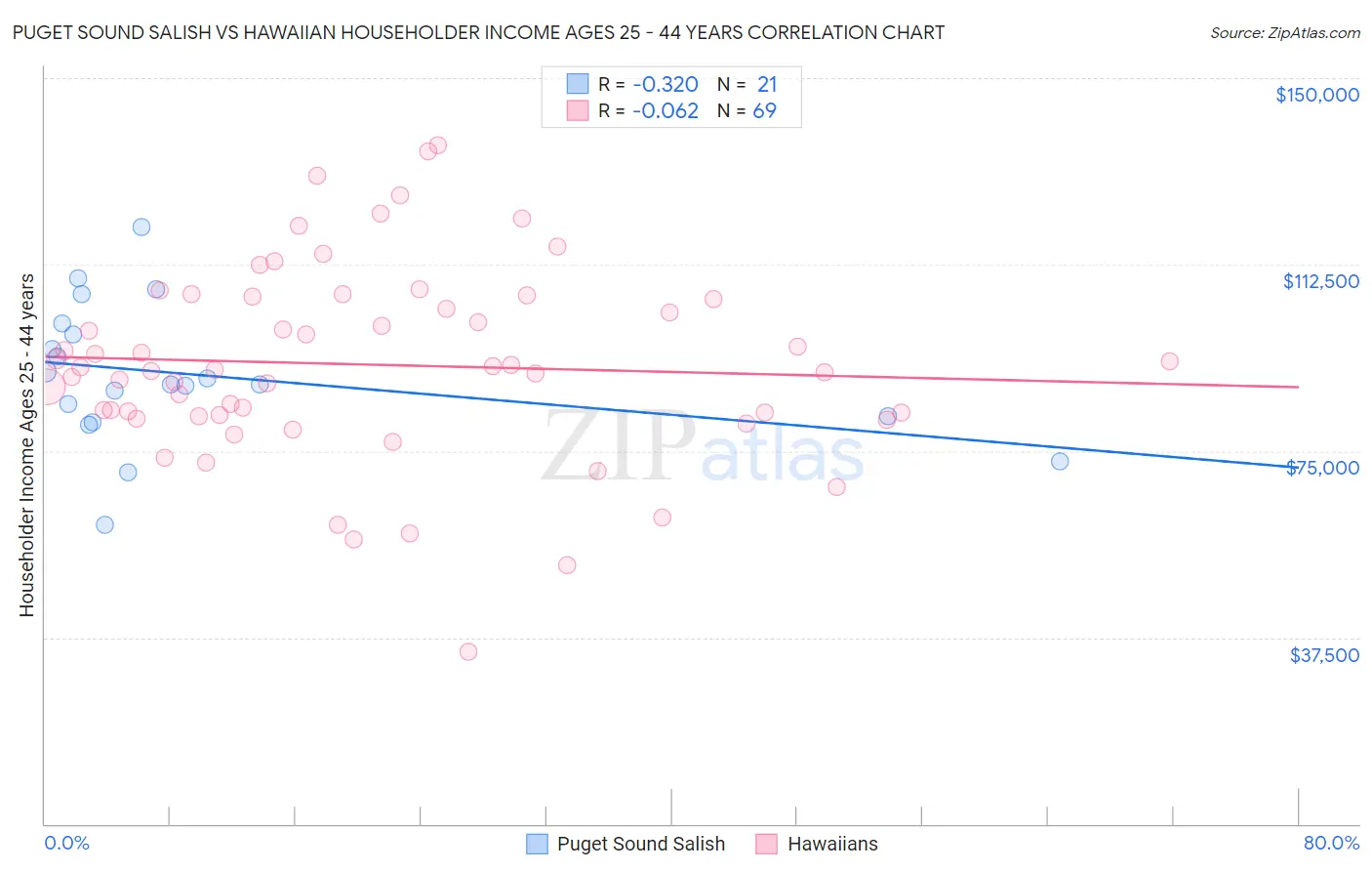 Puget Sound Salish vs Hawaiian Householder Income Ages 25 - 44 years