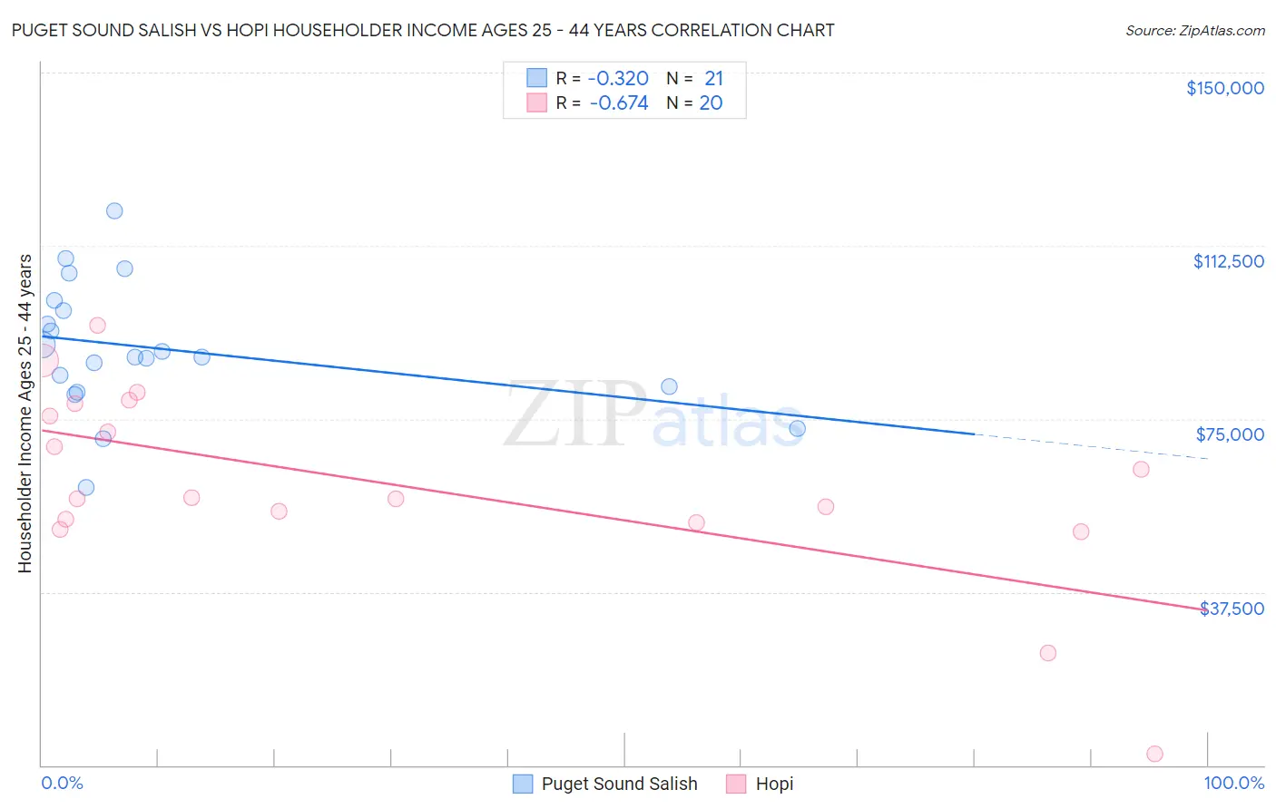 Puget Sound Salish vs Hopi Householder Income Ages 25 - 44 years