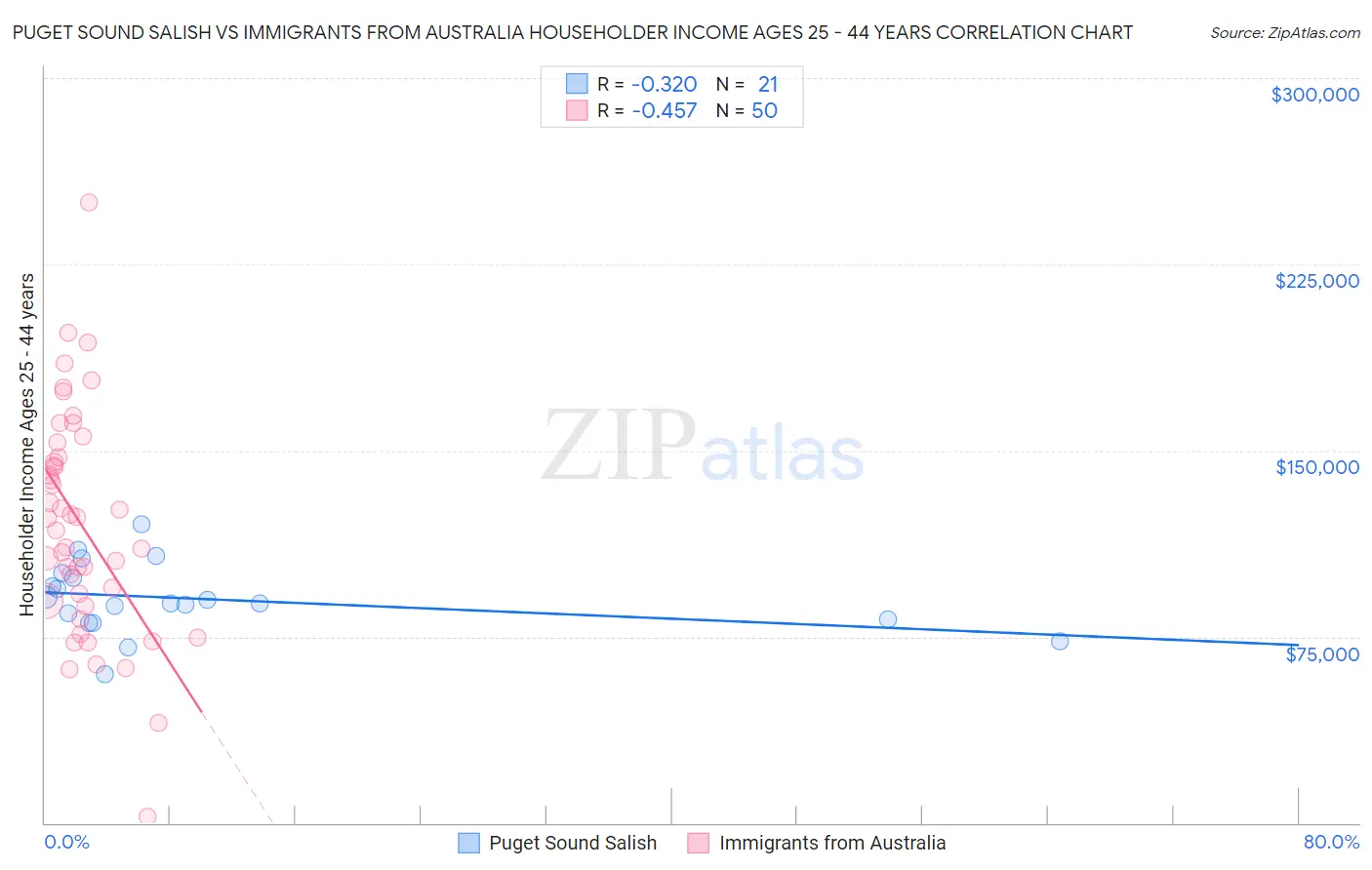 Puget Sound Salish vs Immigrants from Australia Householder Income Ages 25 - 44 years