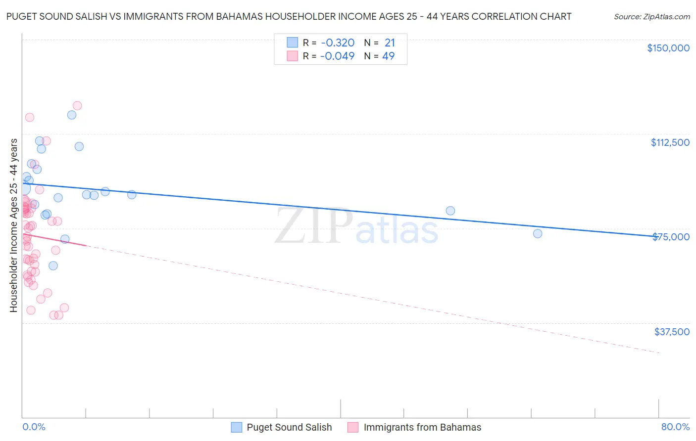 Puget Sound Salish vs Immigrants from Bahamas Householder Income Ages 25 - 44 years