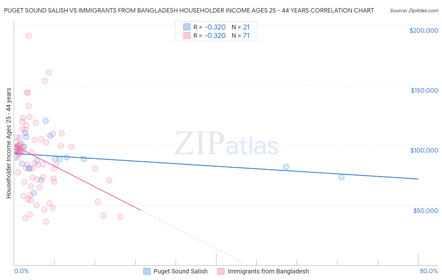 Puget Sound Salish vs Immigrants from Bangladesh Householder Income Ages 25 - 44 years