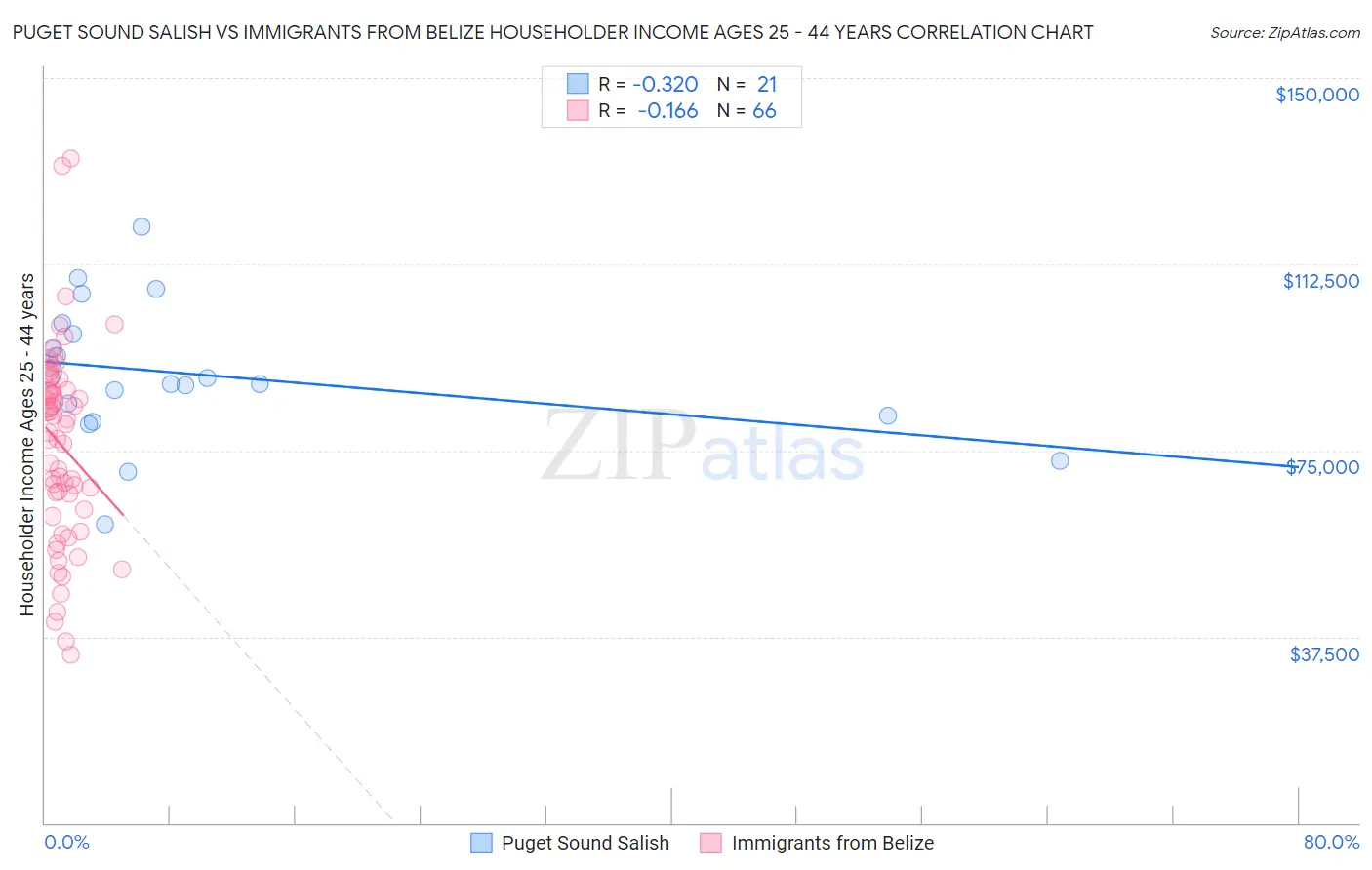 Puget Sound Salish vs Immigrants from Belize Householder Income Ages 25 - 44 years