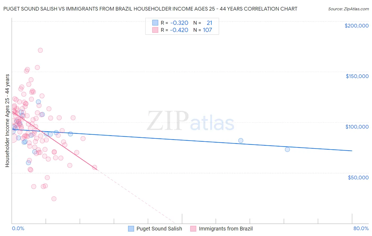 Puget Sound Salish vs Immigrants from Brazil Householder Income Ages 25 - 44 years
