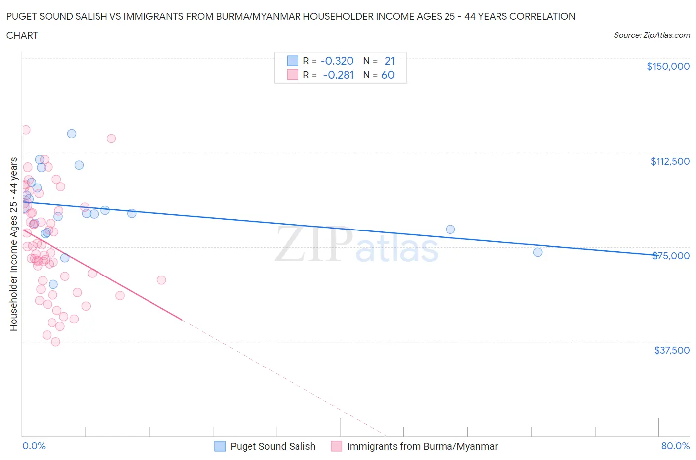 Puget Sound Salish vs Immigrants from Burma/Myanmar Householder Income Ages 25 - 44 years