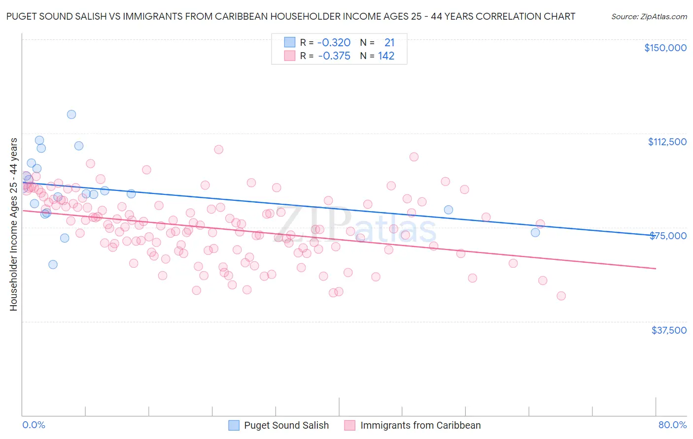 Puget Sound Salish vs Immigrants from Caribbean Householder Income Ages 25 - 44 years