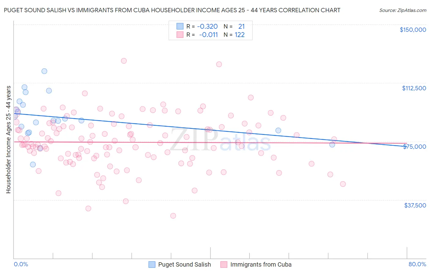 Puget Sound Salish vs Immigrants from Cuba Householder Income Ages 25 - 44 years