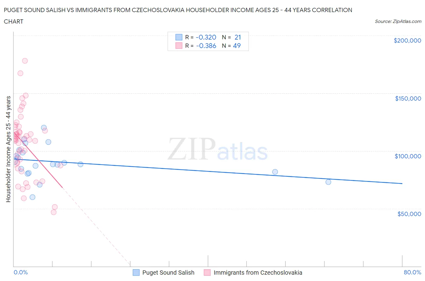 Puget Sound Salish vs Immigrants from Czechoslovakia Householder Income Ages 25 - 44 years