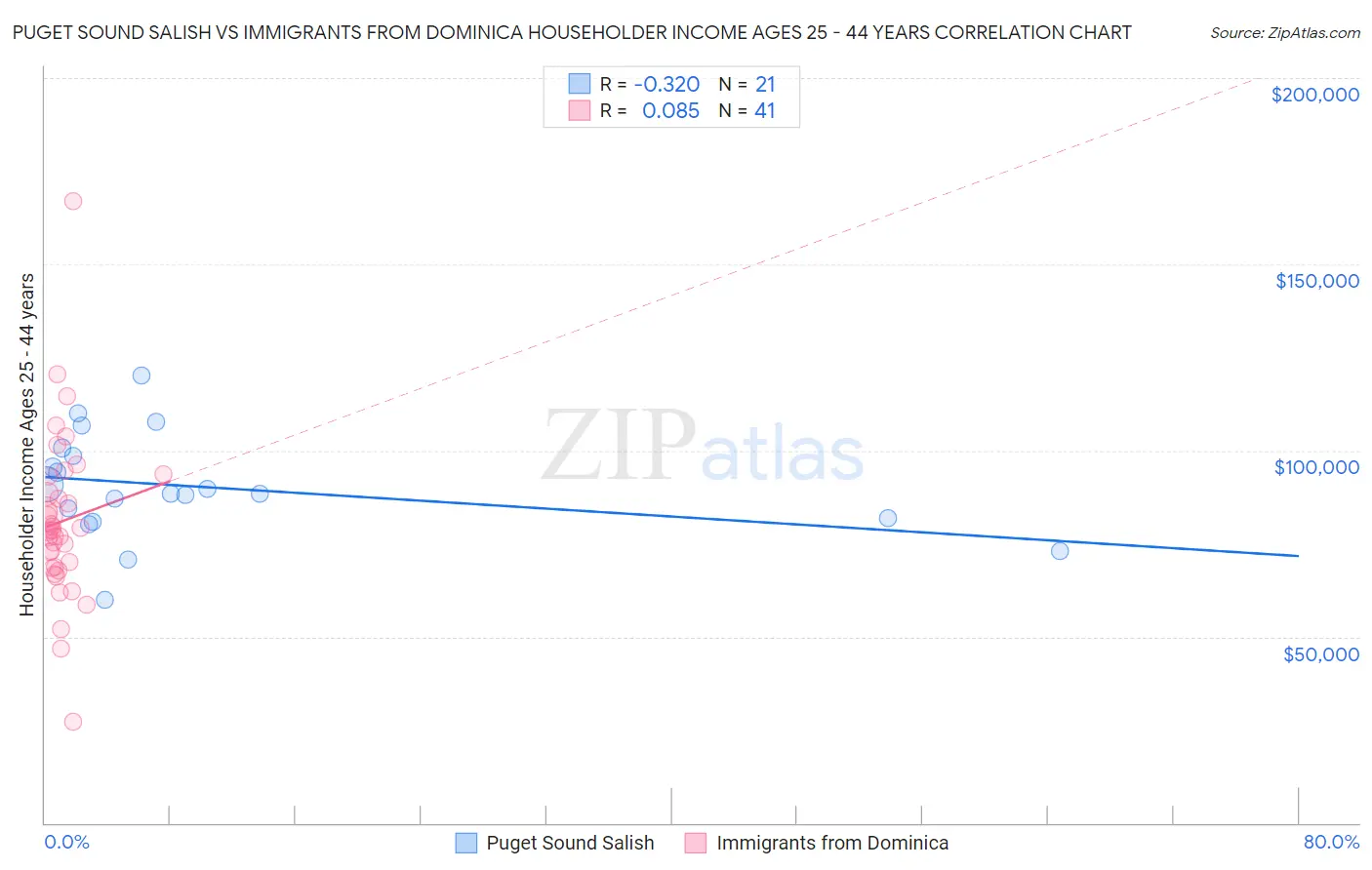Puget Sound Salish vs Immigrants from Dominica Householder Income Ages 25 - 44 years