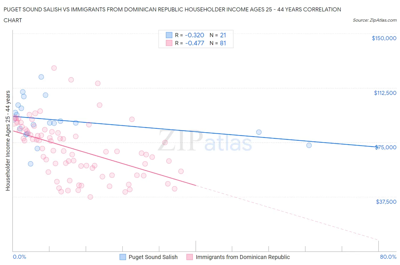 Puget Sound Salish vs Immigrants from Dominican Republic Householder Income Ages 25 - 44 years