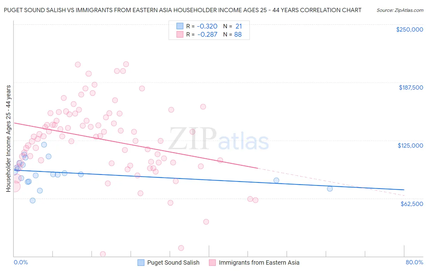 Puget Sound Salish vs Immigrants from Eastern Asia Householder Income Ages 25 - 44 years