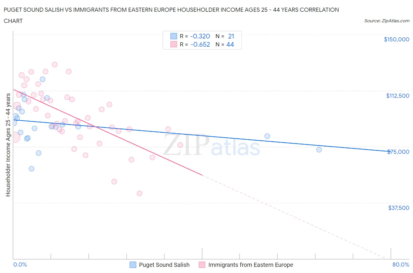 Puget Sound Salish vs Immigrants from Eastern Europe Householder Income Ages 25 - 44 years