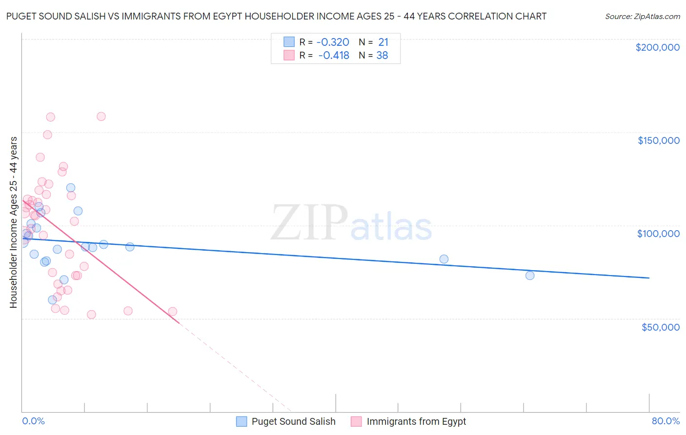 Puget Sound Salish vs Immigrants from Egypt Householder Income Ages 25 - 44 years