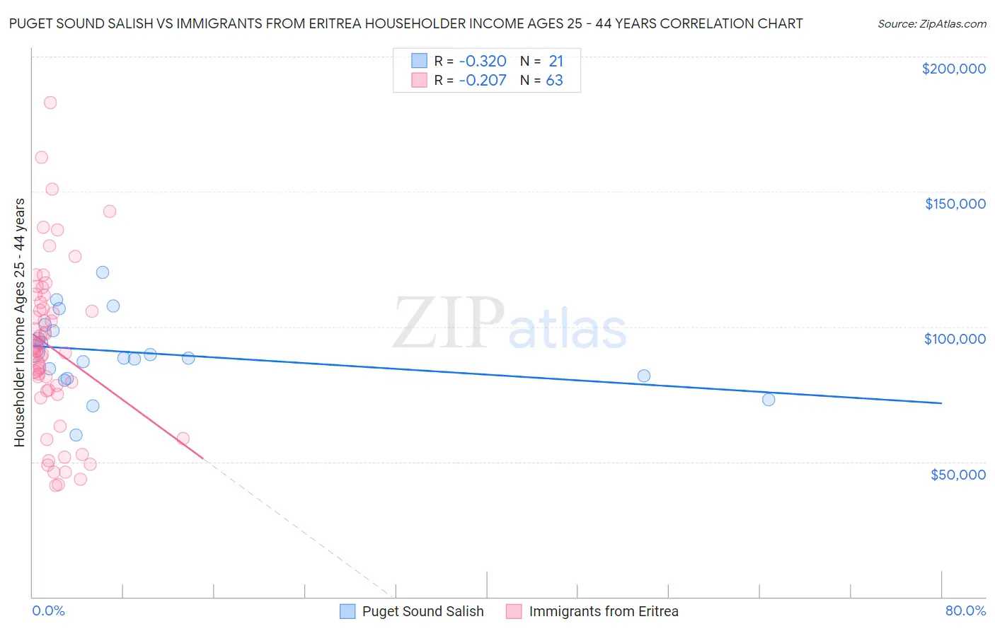 Puget Sound Salish vs Immigrants from Eritrea Householder Income Ages 25 - 44 years
