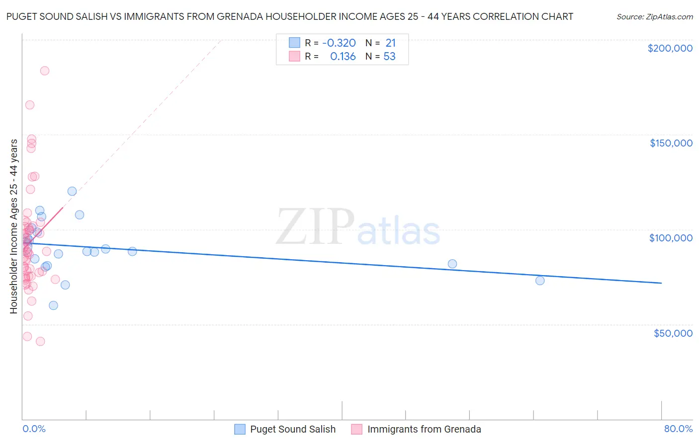 Puget Sound Salish vs Immigrants from Grenada Householder Income Ages 25 - 44 years