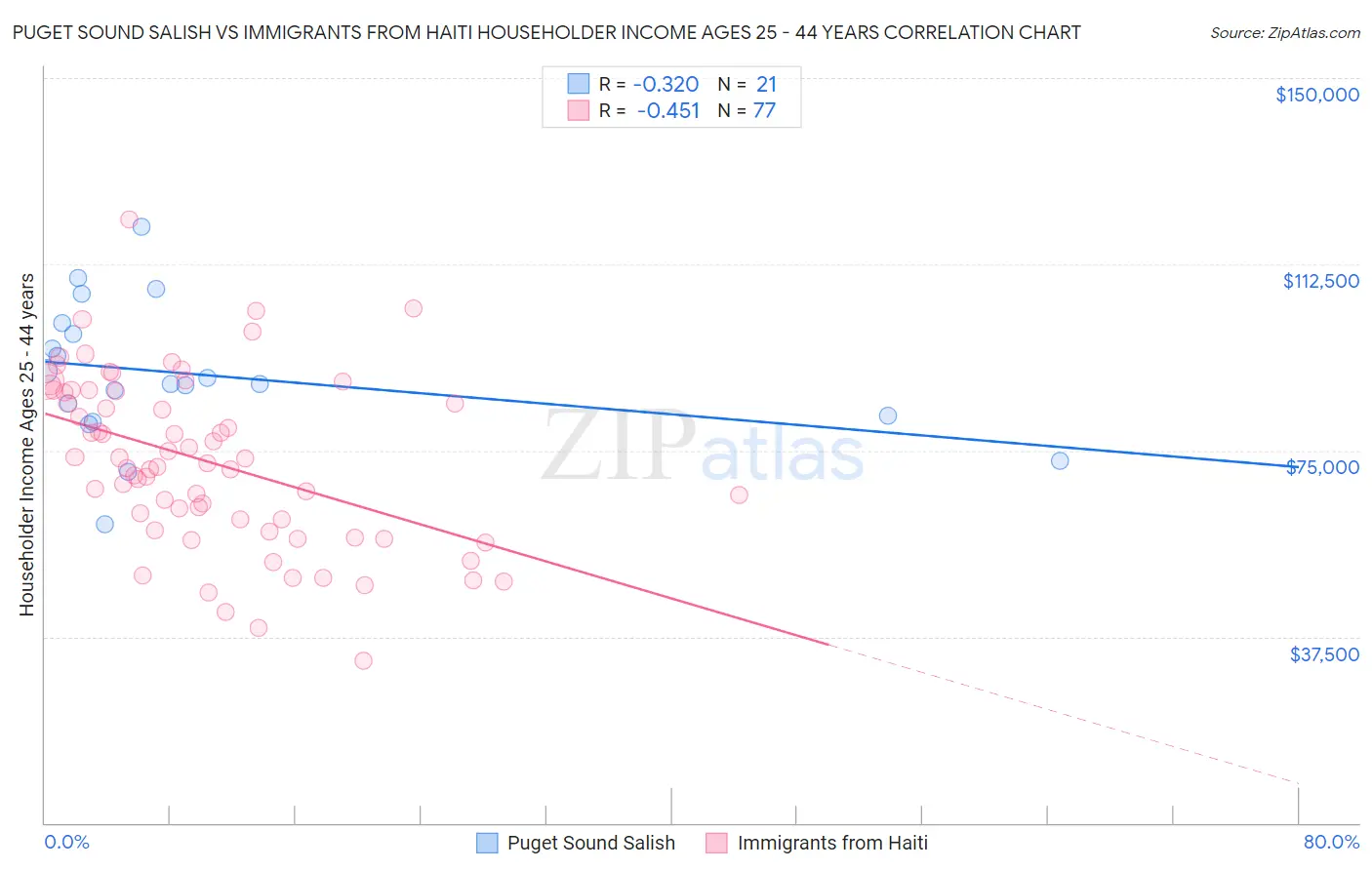 Puget Sound Salish vs Immigrants from Haiti Householder Income Ages 25 - 44 years