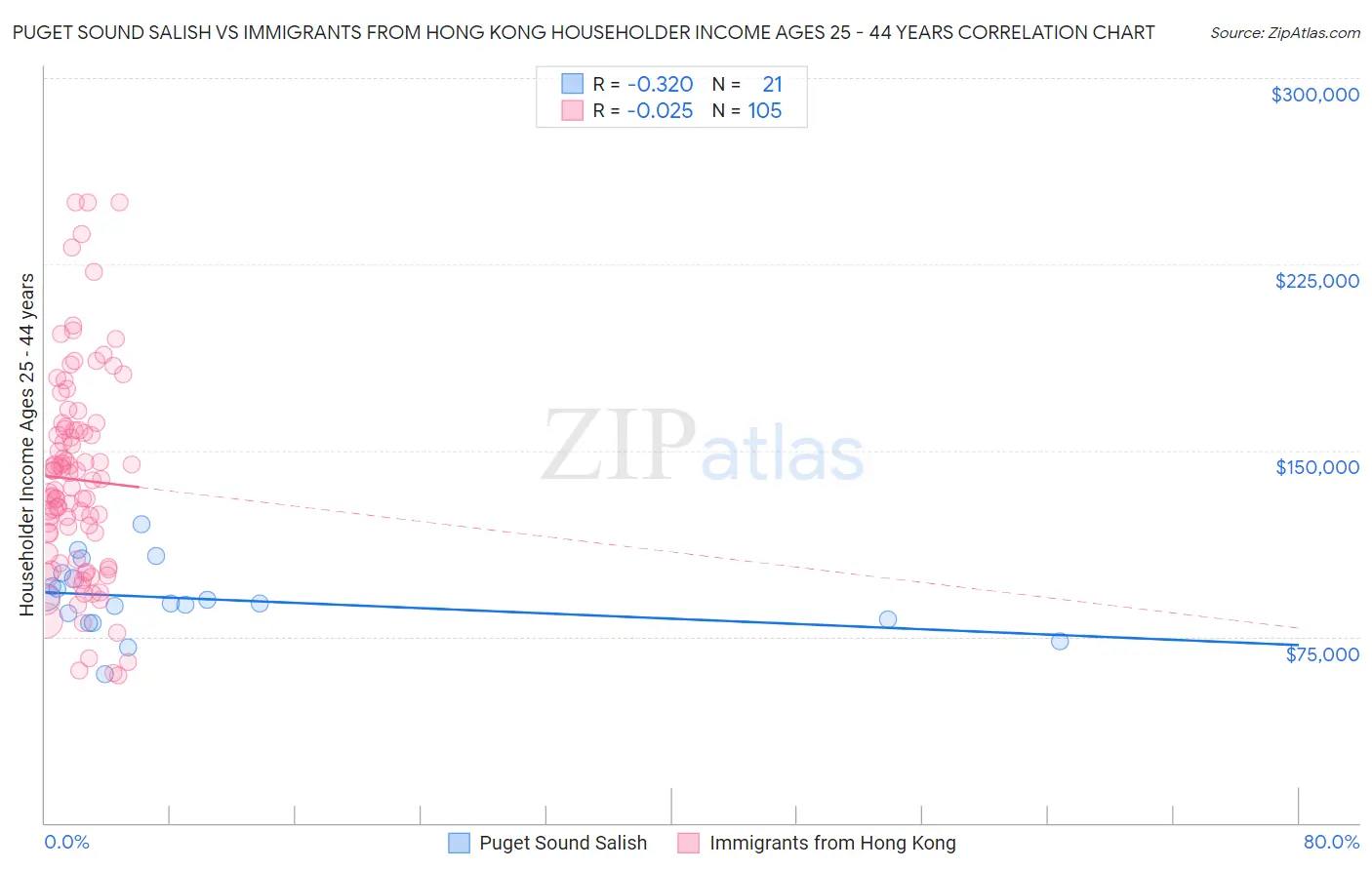 Puget Sound Salish vs Immigrants from Hong Kong Householder Income Ages 25 - 44 years